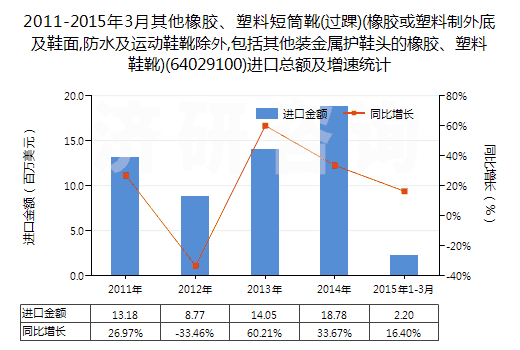 2011-2015年3月其他橡膠、塑料短筒靴(過踝)(橡膠或塑料制外底及鞋面,防水及運動鞋靴除外,包括其他裝金屬護(hù)鞋頭的橡膠、塑料鞋靴)(64029100)進(jìn)口總額及增速統(tǒng)計